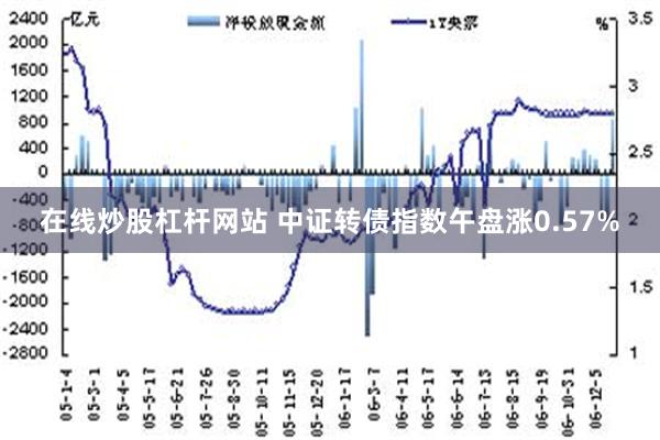 在线炒股杠杆网站 中证转债指数午盘涨0.57%