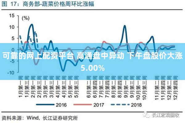 可靠的网上配资平台 高通盘中异动 下午盘股价大涨5.00%
