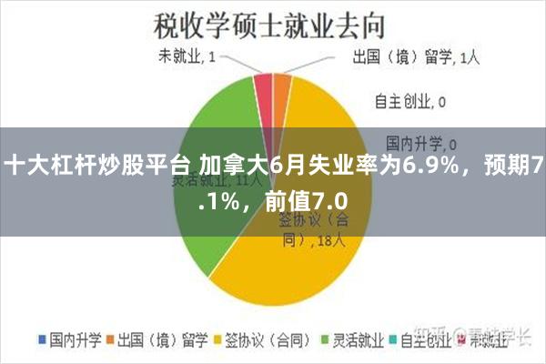 十大杠杆炒股平台 加拿大6月失业率为6.9%，预期7.1%，前值7.0